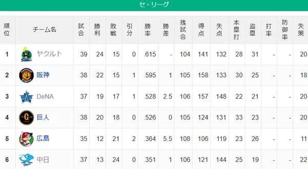 【セ順位】燕=虎-==星兎=//-====鯉=竜