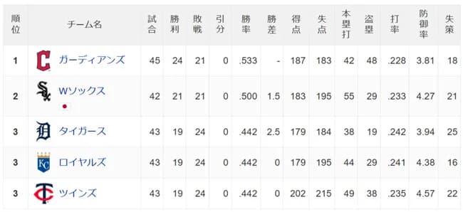 【朗報】シカホワ、21勝21敗で借金0になるwwwwww