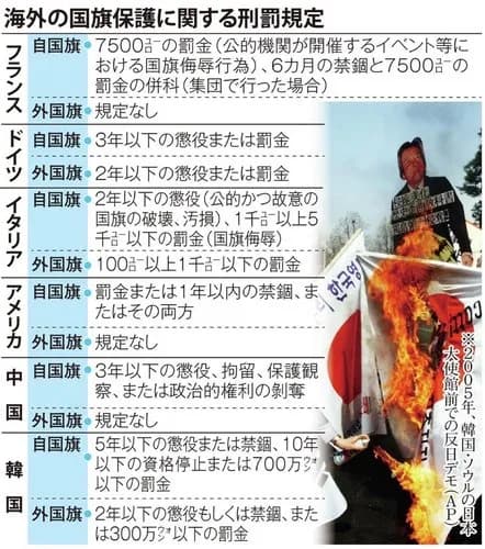 【悲報】日本国旗破り動画、ネット投稿で罰金20万円へwwwwwwwwww