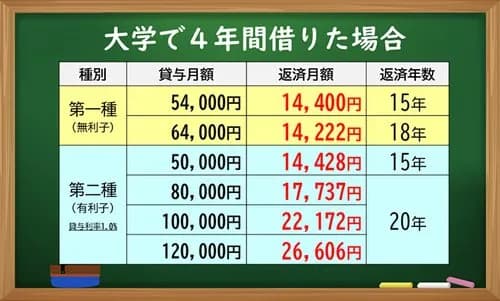 【悲報】奨学金「あげるんちゃうで?貸すんやで?」高校生「はい…」→結果wwwwwwwwww