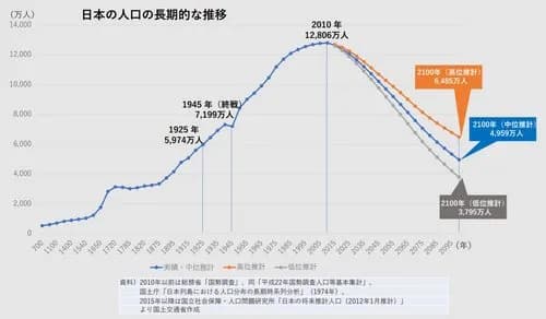 【悲報】2100年の日本の人口、4959万人まで減ってしまうwwwwwwwwww
