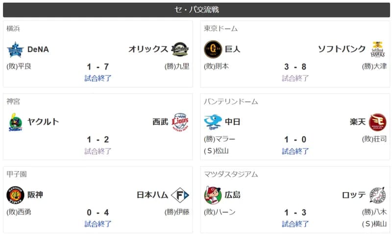 【速報】中日ドラゴンズ一人勝ちwwwwwwww