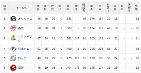 【5/27】パ・リーグ順位表|2連勝…日ハムの現在順位がこちら