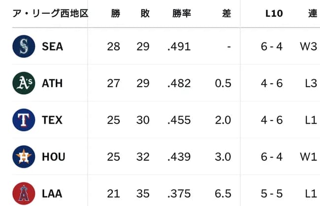 大谷の故郷『ア・リーグ西地区』、全球団借金持ちwwwwwwwwwwwwwwwwwwwww
