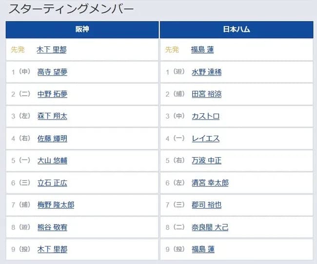 【阪神対日本ハム3回戦】8(遊) 熊谷 敬宥 8(二) 奈良間 大己