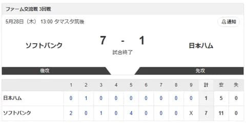 【試合結果】ソフトバンクvs日本ハム2軍 7-1|交流戦3回戦|個人成績|5/28