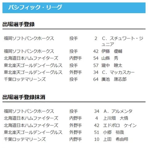 【日本ハム】山縣秀が登録/上川畑大悟・エドポロケインを抹消 28日公示