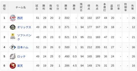 【5/28】パ・リーグ順位表|完済🙌…日ハムの現在順位がこちら