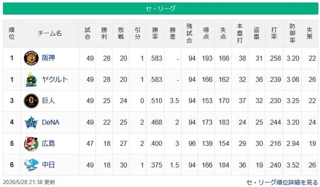阪神タイガース、3タテを食らったのに何故か首位をキープしてしまうwwwwwwwwww