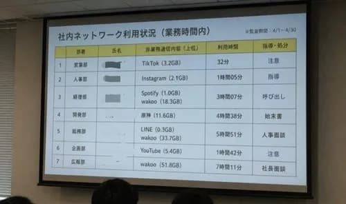 【悲報】弊社4月の新人さん、お仕事中に遊んでた人リストを公開されるwwwwwwwwww