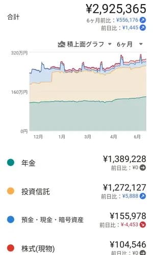 【悲報】40代~50代さんの貯蓄額中央値、53万・・・・・・・・・