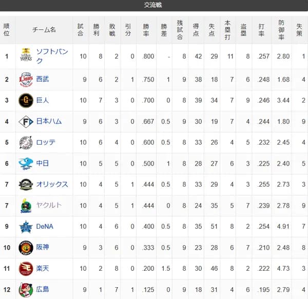 【交順位】鷹=獅兎=鴎-公-=/竜/-檻燕-星-虎-=鷲鯉【6/5】
