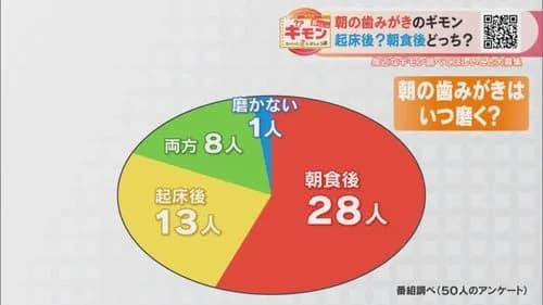 【悲報】朝の歯磨き、ガチで無意味なことが判明wwwwwwwwww