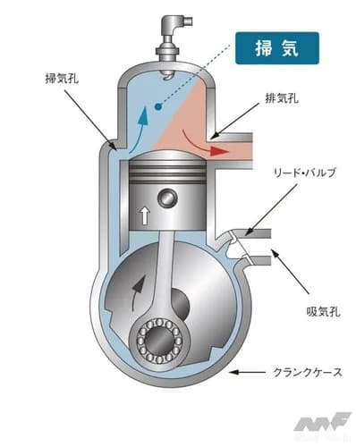 【悲報】2サイクルエンジン「同じ排気量で2倍近くの馬力を出せます」←このスーパーエンジンが廃れた理由wwwwwwwwww
