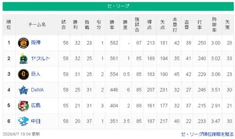 【6/7】神=ヤ-巨===/===横==広===-中【順位スレ】