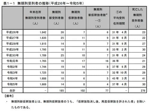 【悲報】現在の無期懲役、ガチで実質終身刑になってしまう・・・・・・・・・
