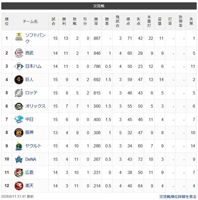 【交順位】鷹=獅-公-=兎=鴎=-//-檻-=竜=虎-燕-鯉星-鷲【6/11】