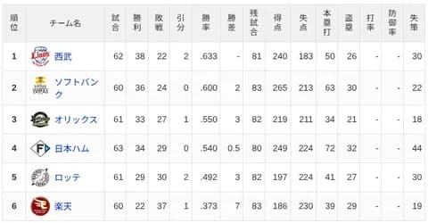 【6/11】パ・リーグ順位表|7連勝…日ハムの現在順位がこちら