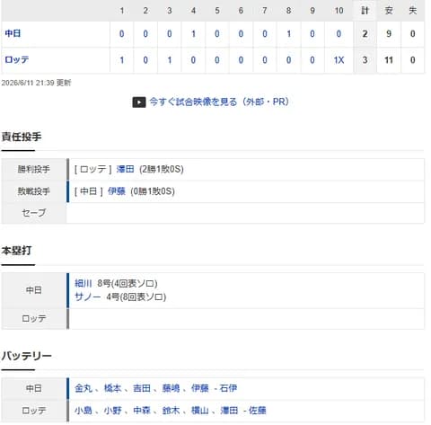 【試合結果】 6/11 中日 2-3 ロッテ 延長10回伊藤打たれサヨナラ負け このカードも負け越し