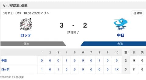 【試合結果】中日 2-3 ロッテ 細川・サノーがホームラン!金丸が6回2失点!