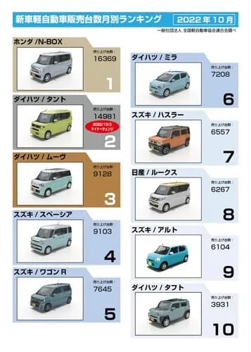 【悲報】軽自動車買うなら新車、新古車、5年落ちどれがええんや?・・・・・・・・・