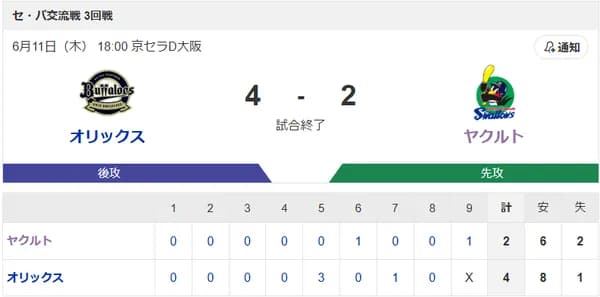 【試合結果】ヤクルト2-4オリックス 泥沼の7連敗…塩見に今季1号!