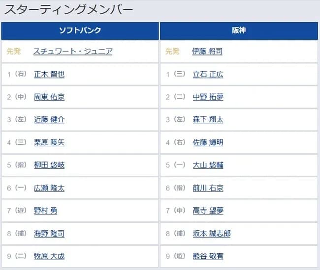 【ソフトバンク対阪神3回戦】7(遊) 野村 勇 6(指) 前川 右京