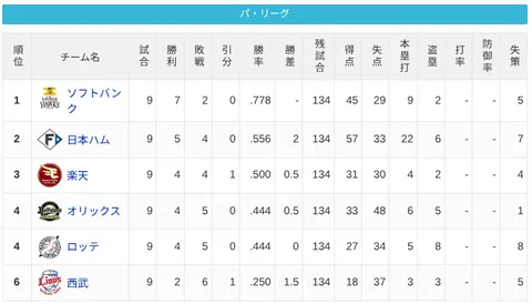 【4/5】パ・リーグ順位表｜待望の貯金生活…日ハムの現在順位がこちら