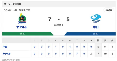 【試合結果】中日 5-7 ヤクルト 花田がプロ初タイムリー！メヒアが無失点！