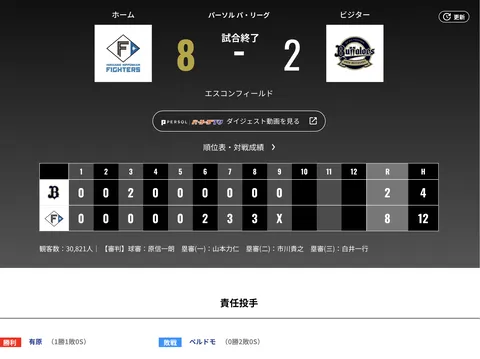 オリックス 日本ハムに2対8で敗戦・・・3タテを喰らう・・・
