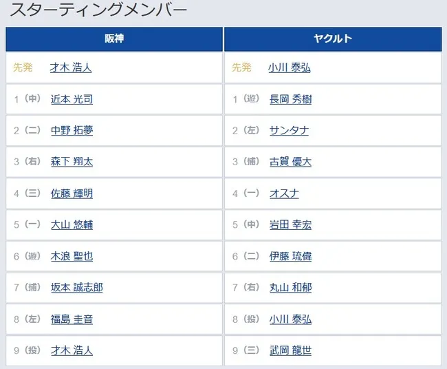 【阪神対ヤクルト1回戦】6（遊） 木浪 聖也　8（左） 福島 圭音