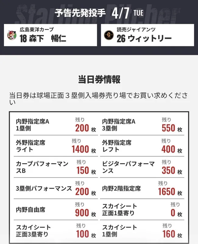 【緊急】広島カープ、開幕8試合で勝率5割なのにチケットが余りまくる