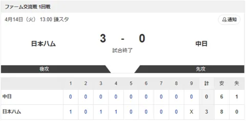 【試合結果】日本ハム2軍vs中日3-0｜交流戦1回戦｜個人成績｜4/14