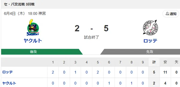 【試合結果】ヤクルト2-5ロッテ　小川5回5失点  増田珠にタイムリー