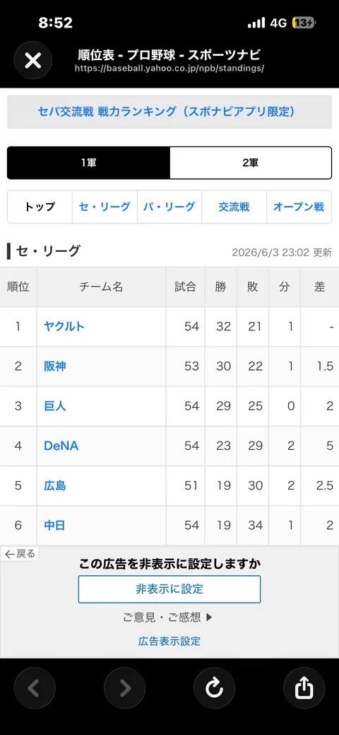 セリーグ・パリーグ、AクラスとBクラスが固定され始める