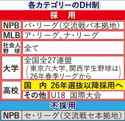 セ・リーグもDH制検討！　プロ野球の歴史動くか　意見交換は数年間