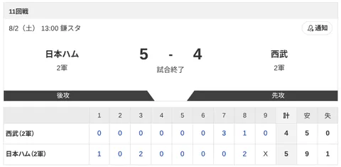 【2軍 日本ハムvs.西武】5-4で勝利！
