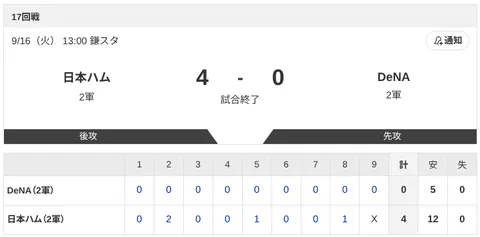 【2軍 日本ハムvs.DeNA】4-0で勝利！